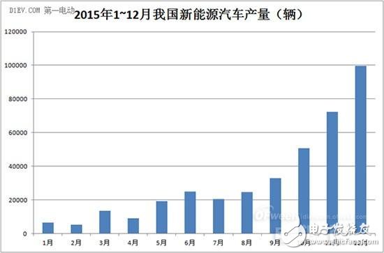 2016年動力電池領域風險和機遇分析