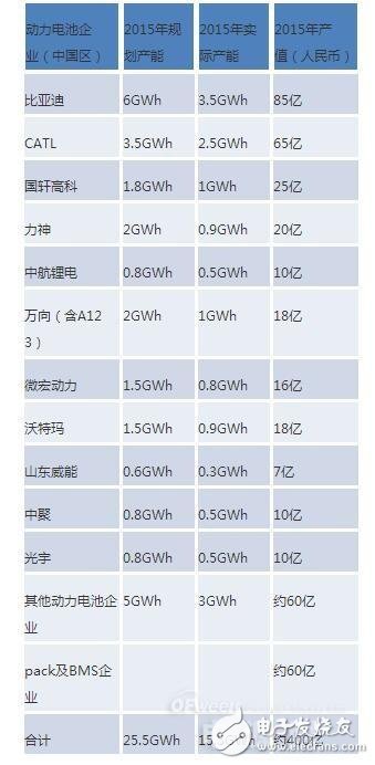 2016年動力電池領域風險和機遇分析