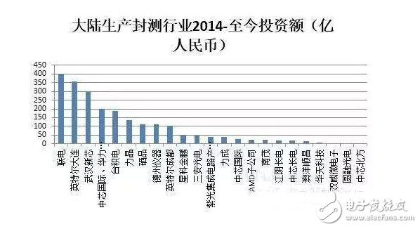 盤點國內半導體行業五大重點投資領域