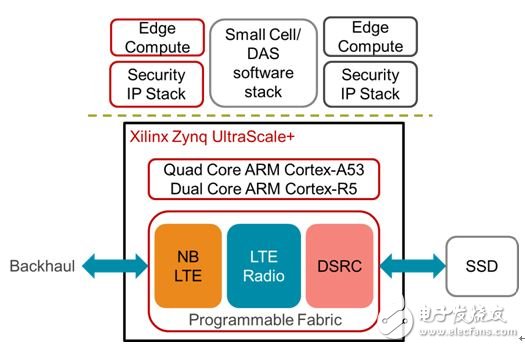 圖2：賽靈思 Zynq UltraScale+ MPSoC All Programmable 平臺作為集成 IoT 網關