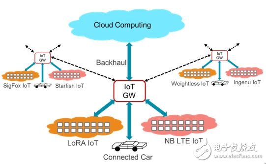 圖1：描述 IoT 網關在 IoT 網絡中作用的概念圖