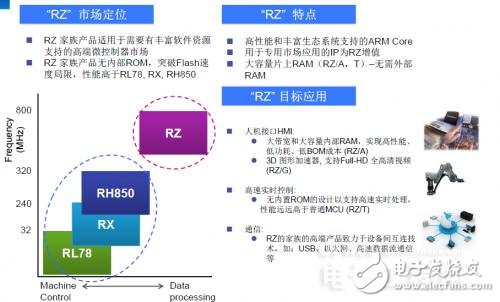 瑞薩電子在MCU市場(chǎng)地位誰能撼動(dòng)