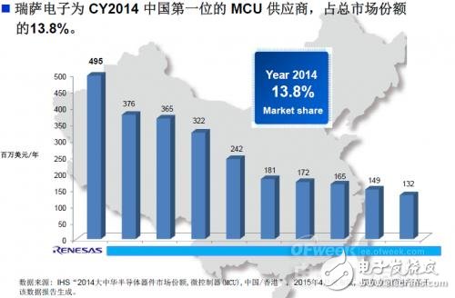 瑞薩電子在MCU市場(chǎng)地位誰能撼動(dòng)