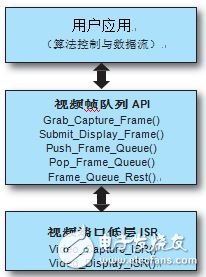 圖3：視頻端口 ISR 和視頻幀隊列 API 功能