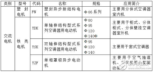 電機原理基礎知識 - OFweek論壇 - 十、目前空調電機的種類