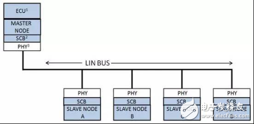 汽車應用標準之爭 凸顯LIN優勢特性