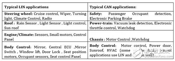 汽車應用標準之爭 凸顯LIN優(yōu)勢特性