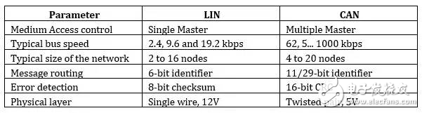 汽車應用標準之爭 凸顯LIN優勢特性