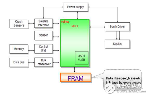 FRAM在汽車電子中的應用方案TOP4