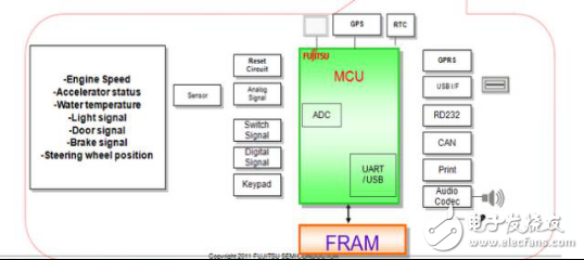 FRAM在汽車電子中的應用方案TOP4