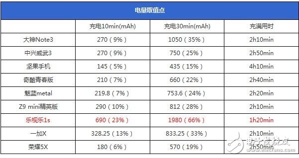 支持快充與否和處理器功能無關？！