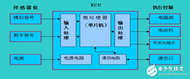 剖析汽車(chē)ECU工作原理以及架構(gòu)演變