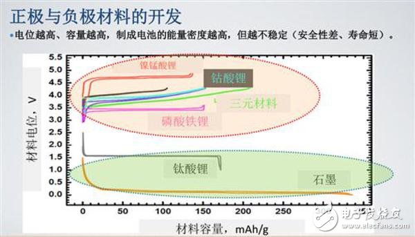 詳解快充技術對于鋰電池的重要性