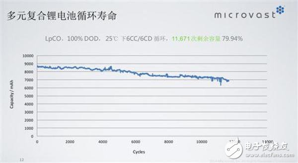 詳解快充技術對于鋰電池的重要性