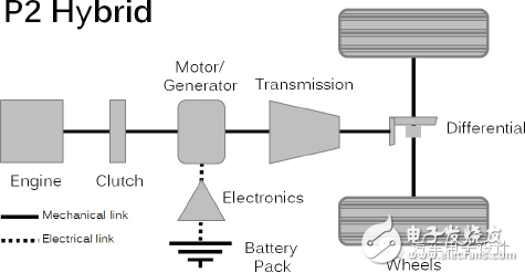 從粗略和細致兩個維度來看汽車混動架構(gòu)