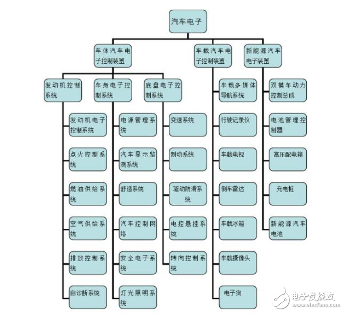 深圳汽車電子產(chǎn)業(yè)鏈以及市場分析