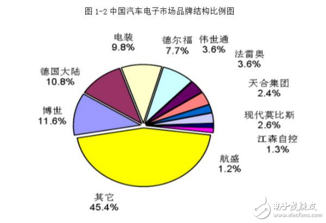 深圳汽車電子產(chǎn)業(yè)鏈以及市場分析