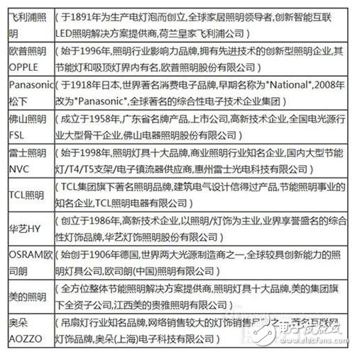 2016年受消費者熱捧的十大照明品牌