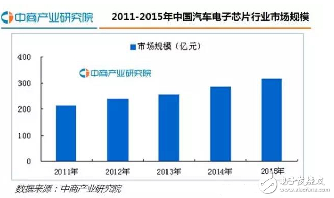 國內汽車電子芯片規模以及發展趨勢