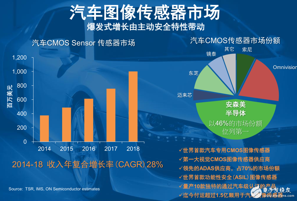 安森美坐上汽車(chē)CMOS圖像傳感器頭把交椅，銷(xiāo)量超1.5億顆