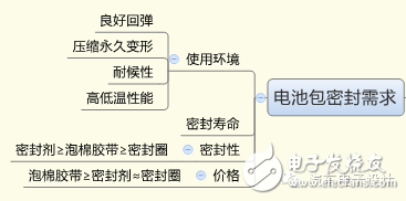 資深工程師談電池包的密封設(shè)計(jì)