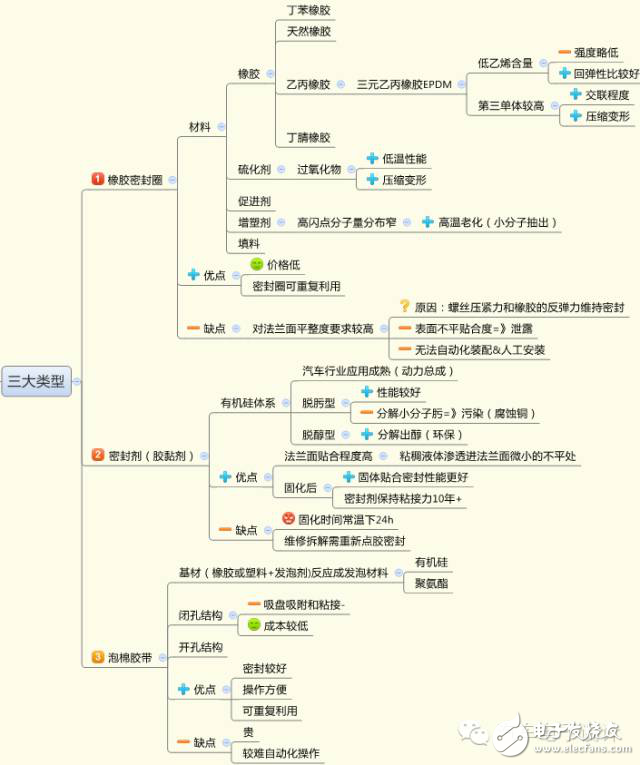 資深工程師談電池包的密封設(shè)計(jì)