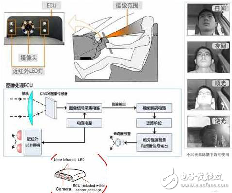 從不同角度來審視駕駛員狀態監測