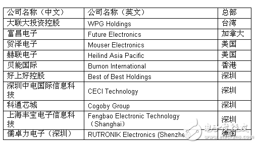 2016十大增值分銷商出臺，為中國創新全面護航