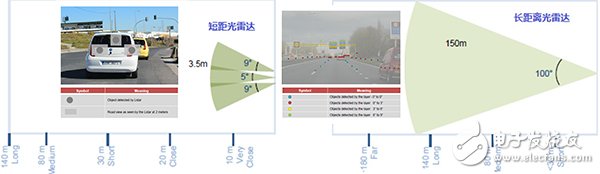 工程師談車載激光雷達Lidar技術