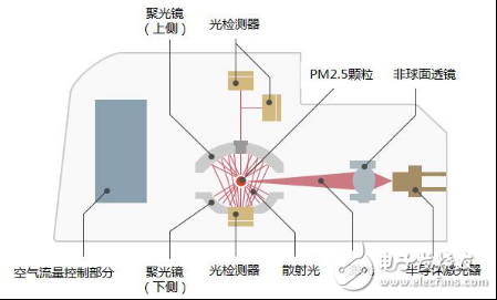 三菱電機(jī)獨(dú)創(chuàng)能識別PM2.5、花粉和灰塵的空氣質(zhì)量傳感器