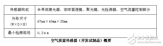 三菱電機(jī)獨(dú)創(chuàng)能識別PM2.5、花粉和灰塵的空氣質(zhì)量傳感器