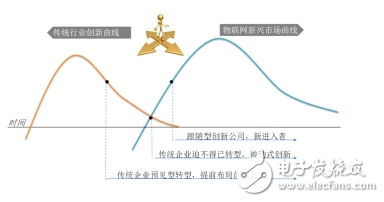 傳統企業轉型遭遇兩難　破解之道需從“三新”入手