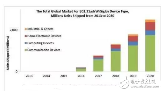 2.4GHz頻段已然飽和 廠商瞄準60GHz版Wi-Fi 