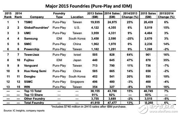 2015年全球晶圓代工排行 臺積電穩坐龍頭