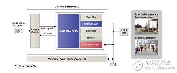 賽靈思、ADI、瑞薩電子等ADAS解決方案TOP8