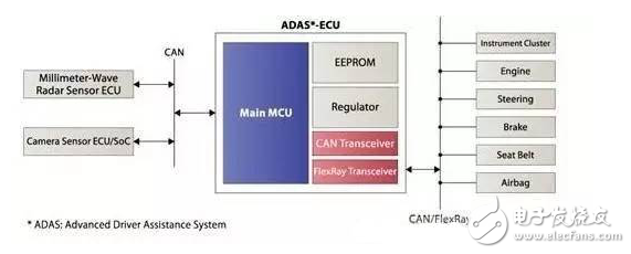 賽靈思、ADI、瑞薩電子等ADAS解決方案TOP8