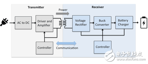 近場/遠距無線充電技術大革新 不止于擺脫線纜這么簡單