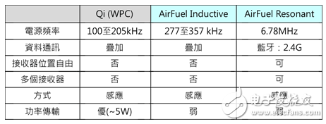 近場/遠距無線充電技術大革新 不止于擺脫線纜這么簡單