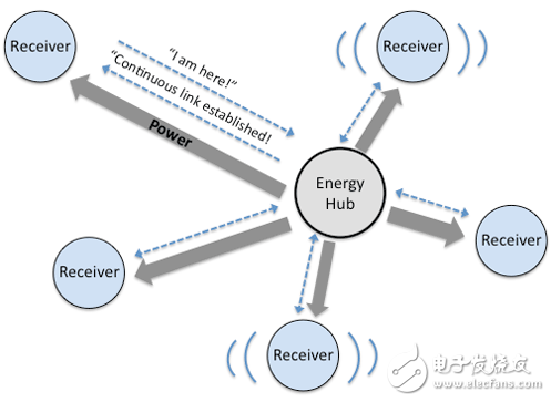 近場/遠距無線充電技術大革新 不止于擺脫線纜這么簡單