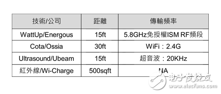 近場/遠距無線充電技術大革新 不止于擺脫線纜這么簡單