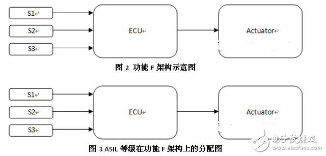 淺談汽車ISO 26262安全標準架構及分解