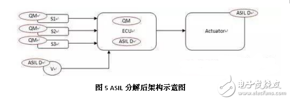 淺談汽車ISO 26262安全標準架構及分解