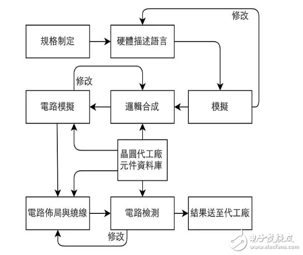 芯片設計與生產，就是如此簡單！