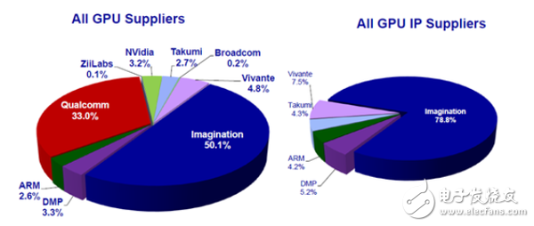 為提升GPU市場占有率 Imagination擁抱VR