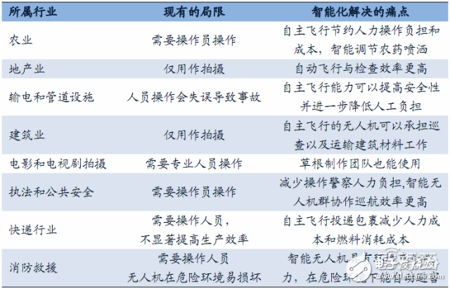 無人機報告或能解答小米為何要入局