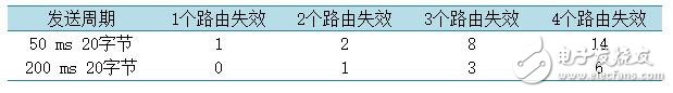 表2. 路由丟包率性能測試