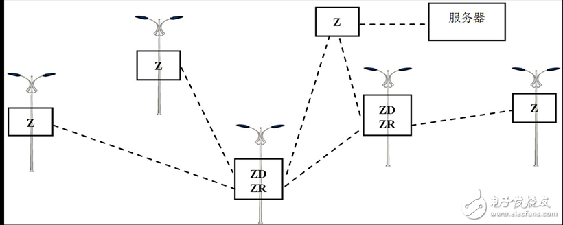 圖6. ZigBee技術的路燈控制網絡