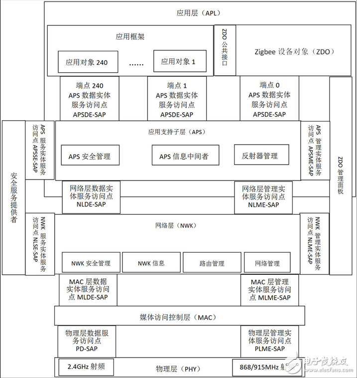 圖1. ZigBee與IEEE802.15.4網絡架構圖