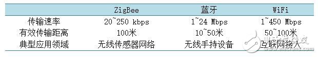 表1. ZigBee與其他無線網絡協議