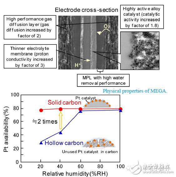 核心技術突破為燃料電池汽車鋪平道路